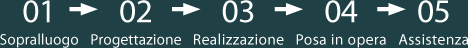 Sopralluogo, Progettazione, Realizzazione, Posa in opera, Assistenza